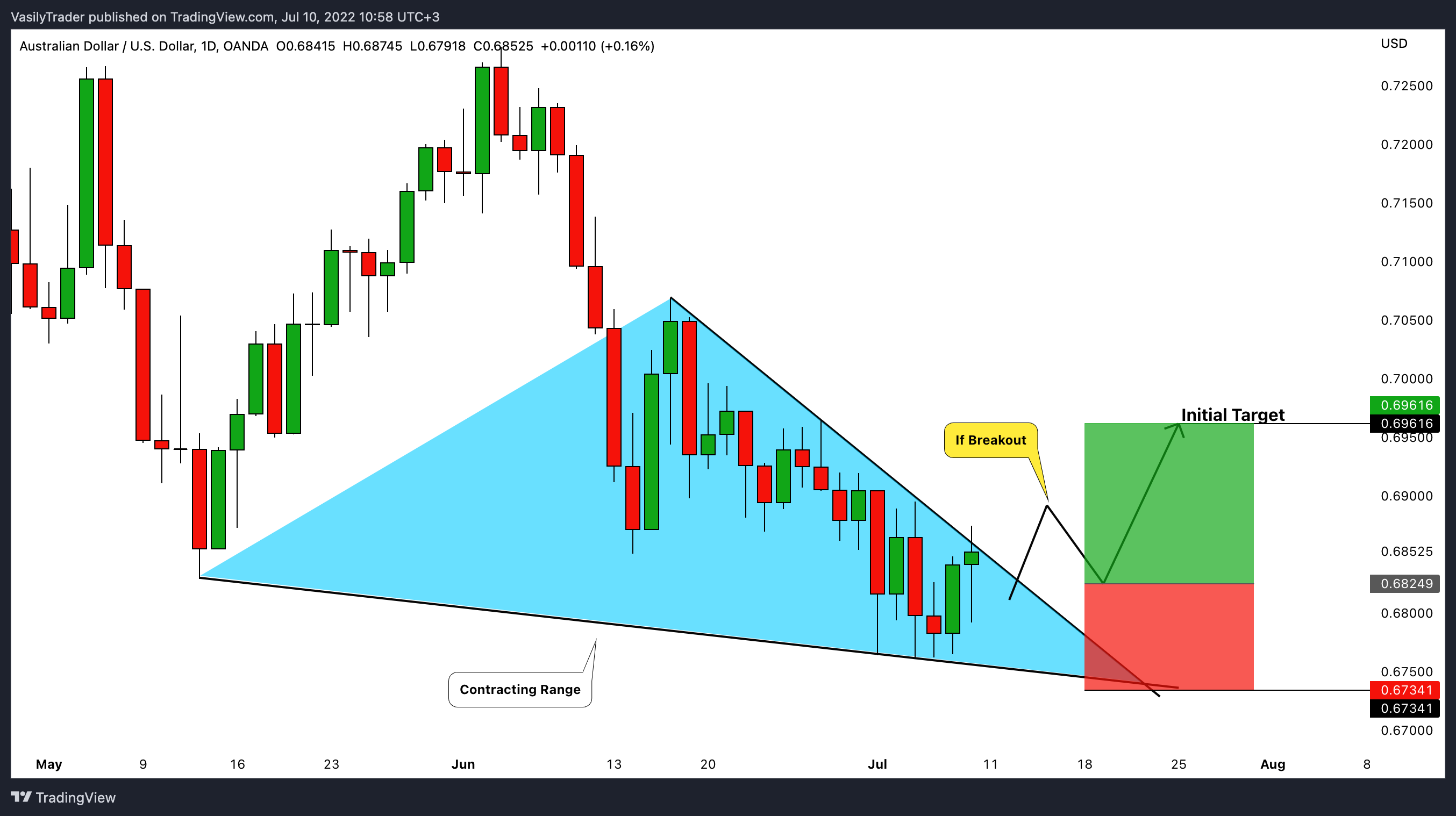 OANDA:AUDUSD Chart Image by VasilyTrader