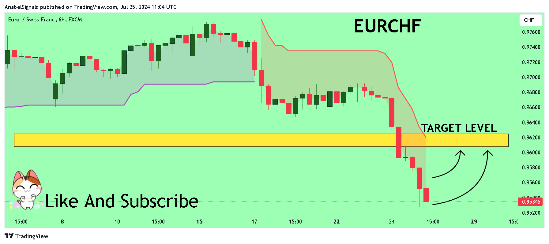 FX:EURCHF Chart Image by AnabelSignals