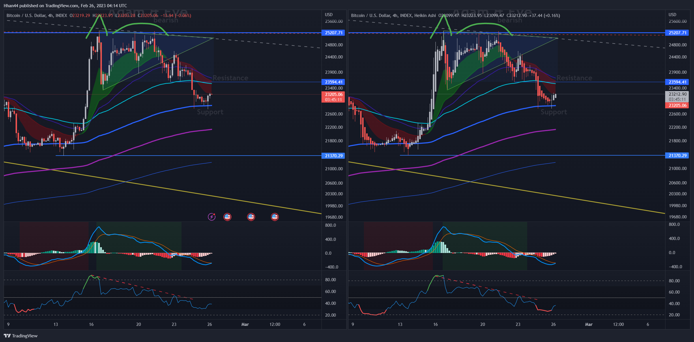 INDEX:BTCUSD Chart Image by Hhan44