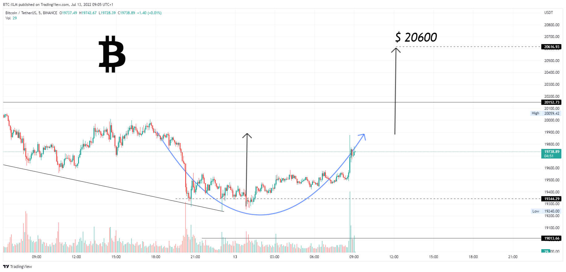BINANCE:BTCUSDT Chart Image by BTC-XLM