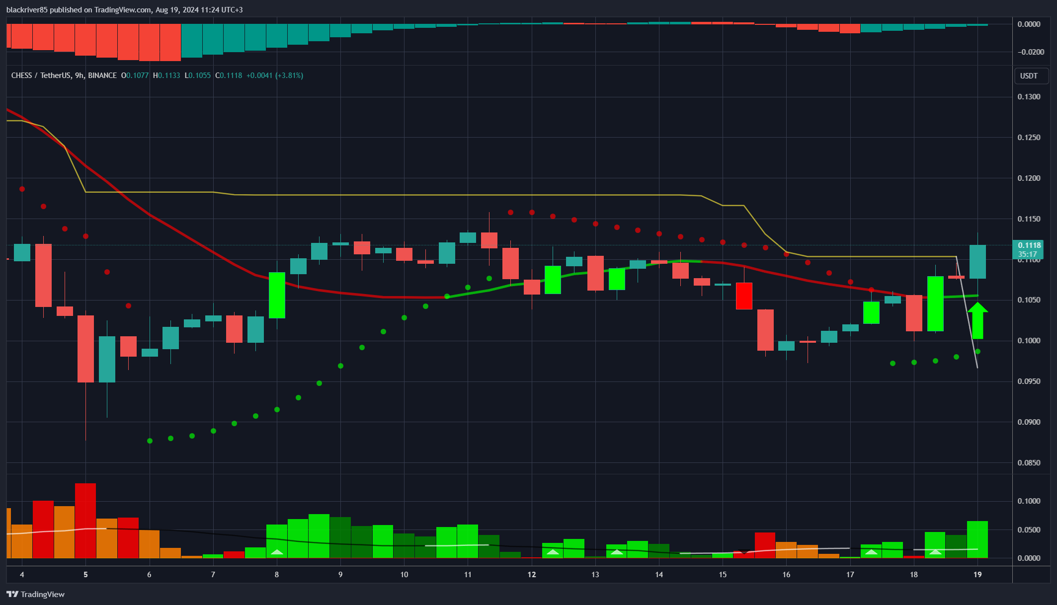 BINANCE:CHESSUSDT Chart Image by blackriver85