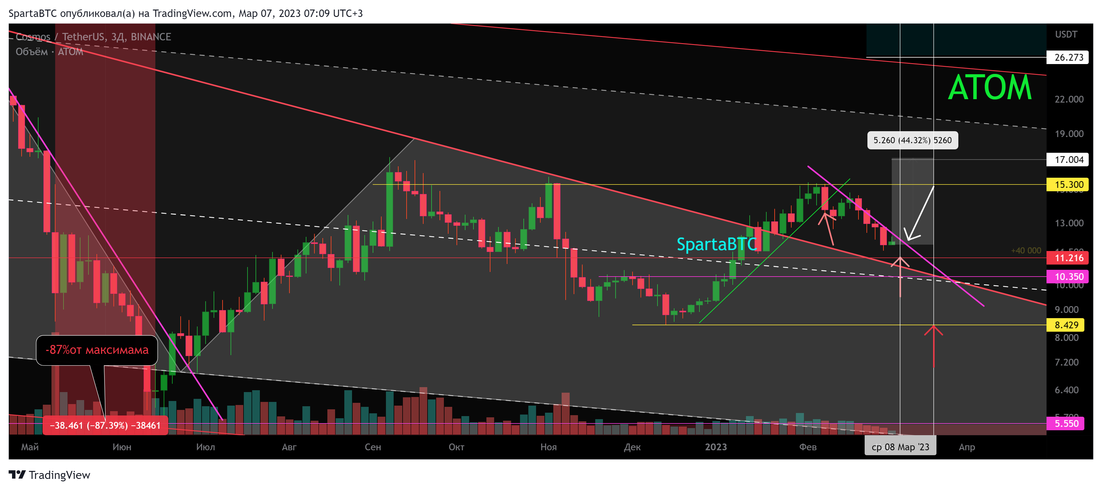 BINANCE:ATOMUSDT Chart Image by SpartaBTC