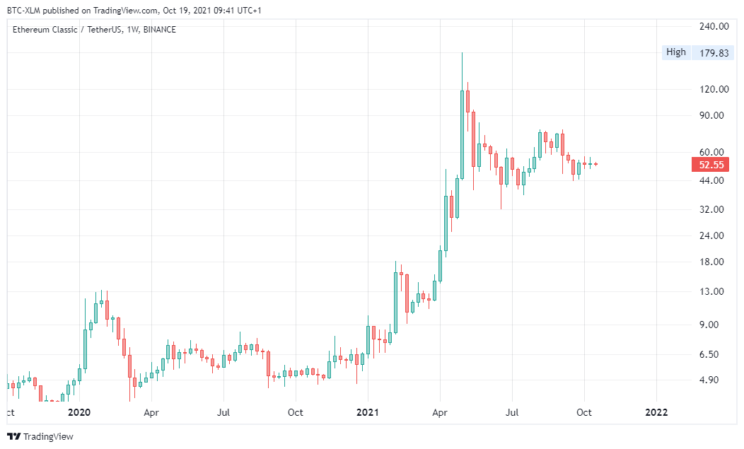 BINANCE:ETCUSDT Chart Image by BTC-XLM