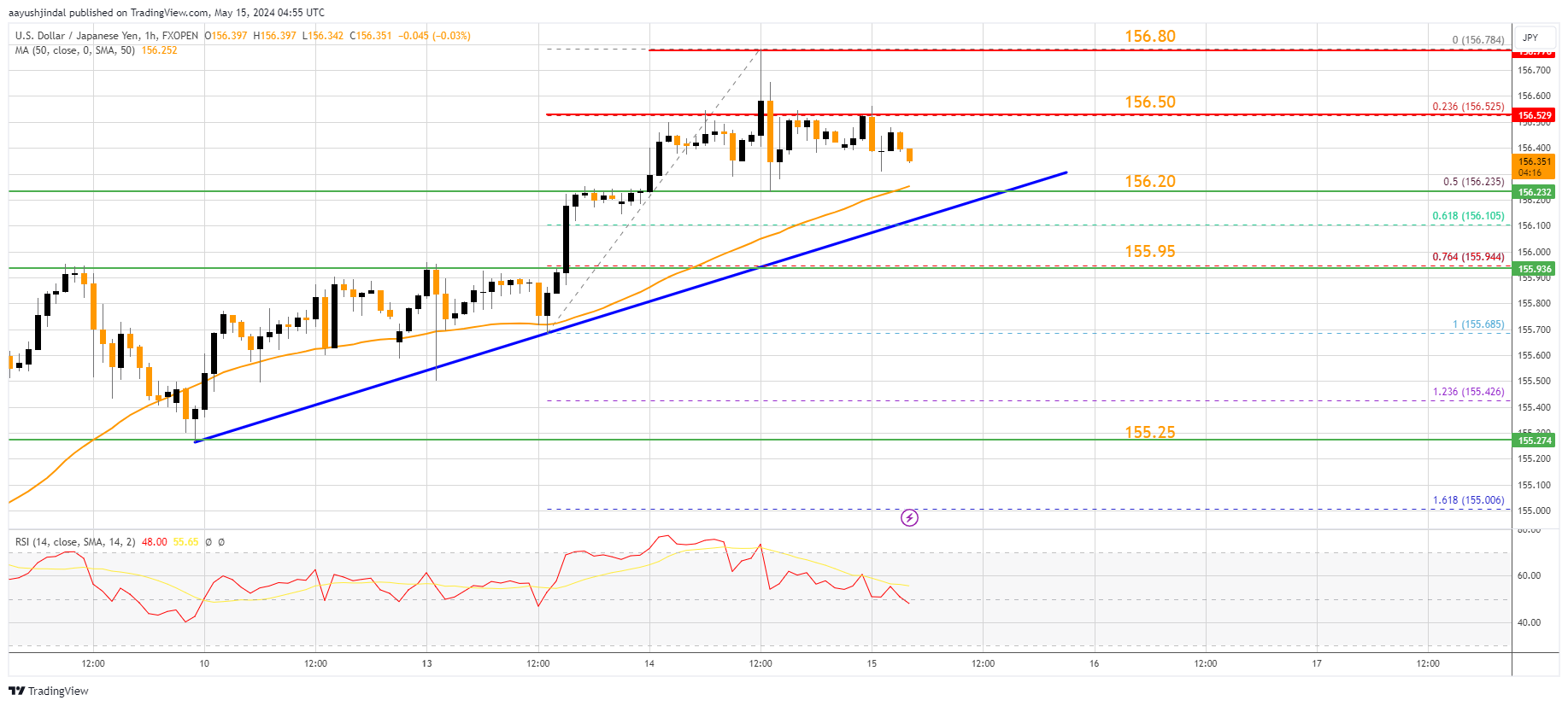 FXOPEN:USDJPY Chart Image by aayushjindal