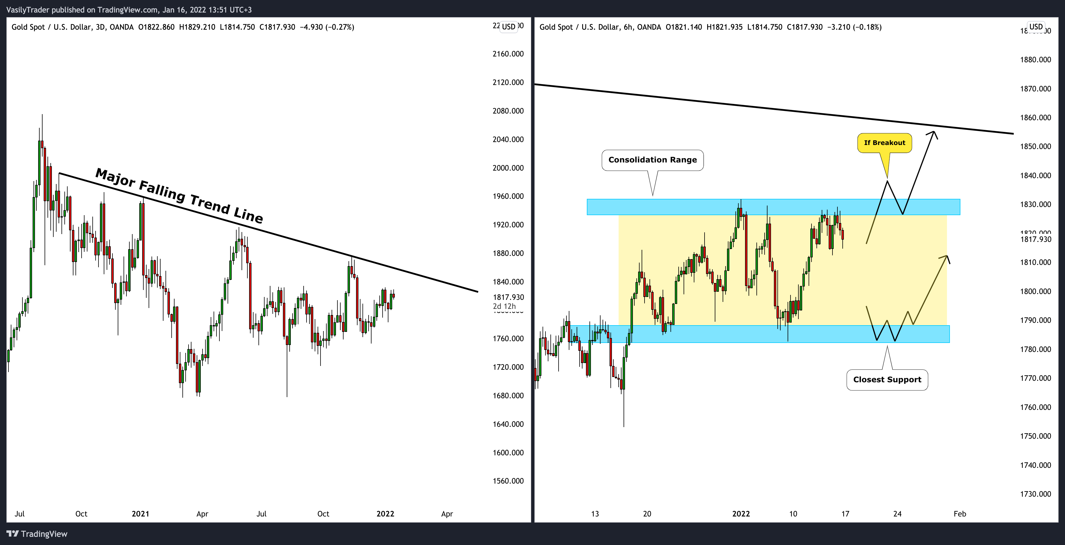 OANDA:XAUUSD Chart Image by VasilyTrader