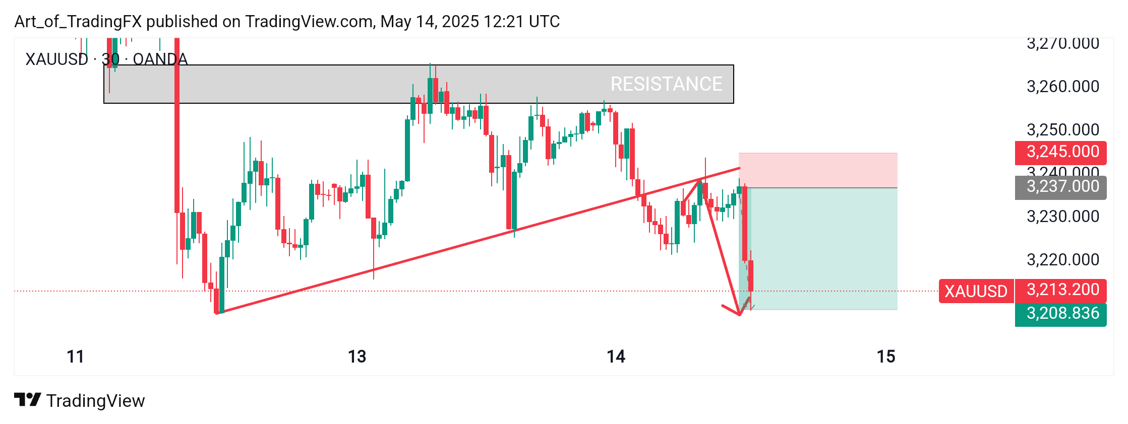 OANDA:XAUUSD Chart Image by Art_of_TradingFX
