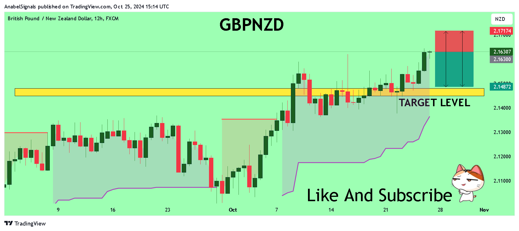 FX:GBPNZD Chart Image by AnabelSignals