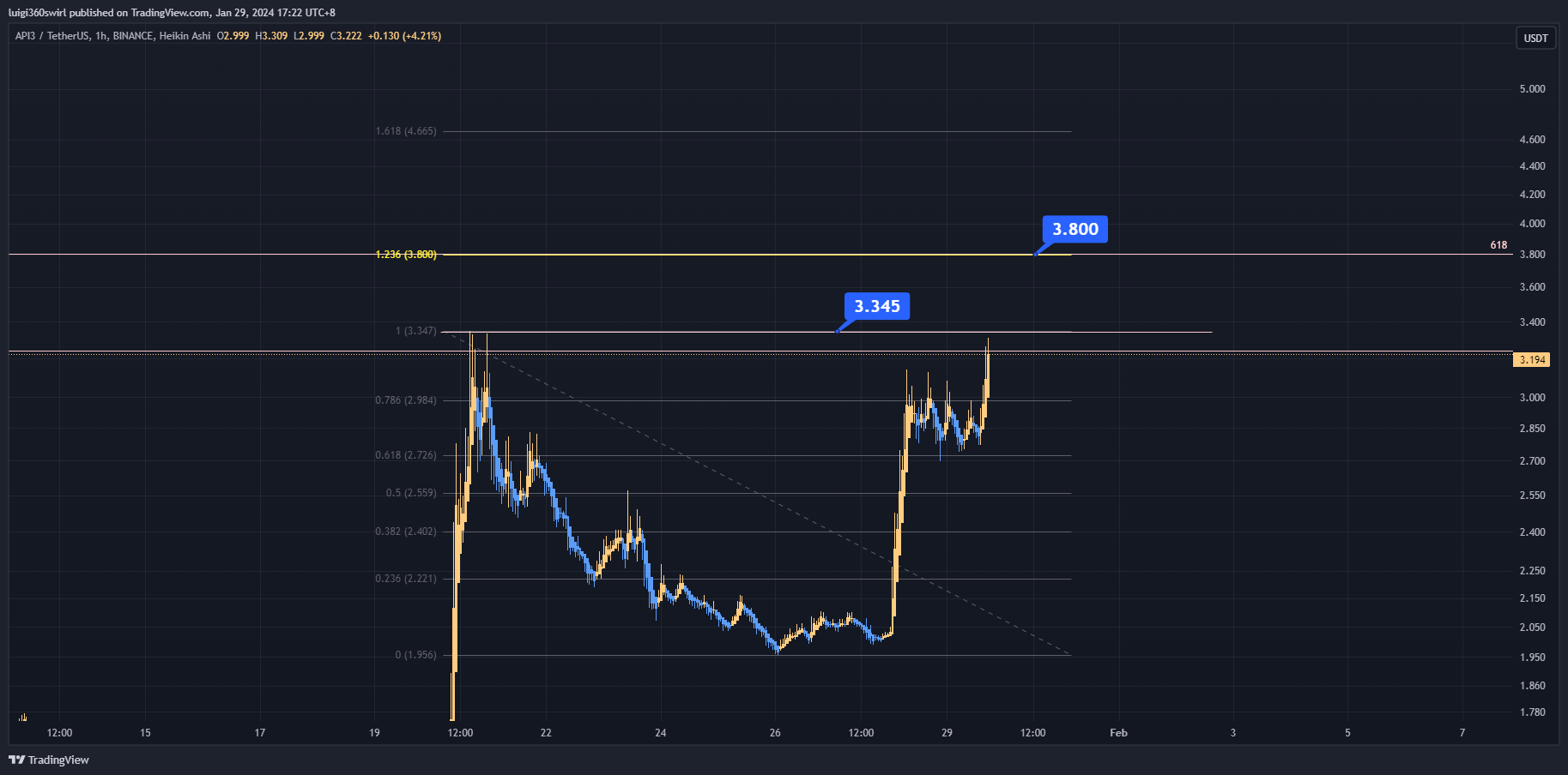 BINANCE:API3USDT Chart Image by Habadoo