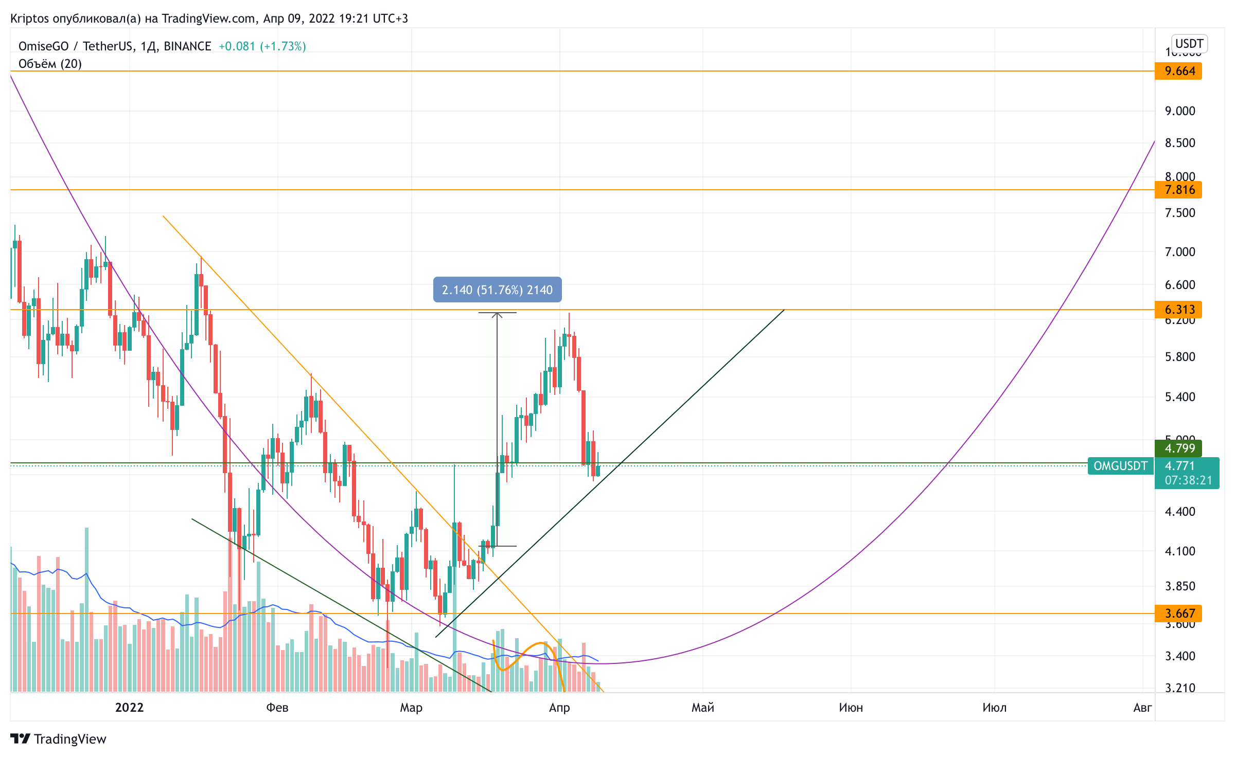 BINANCE:OMGUSDT Chart Image by Kirill_Gaitan