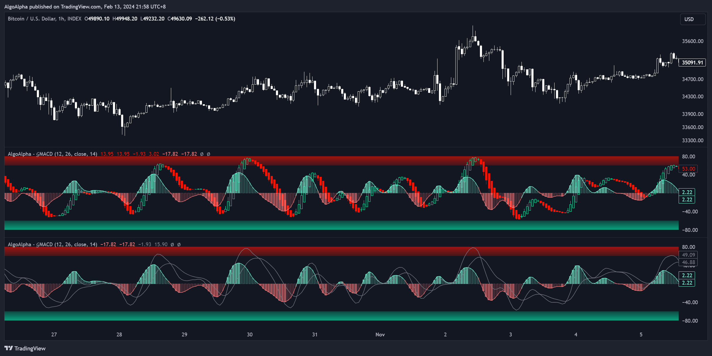 INDEX:BTCUSD Chart Image by AlgoAlpha