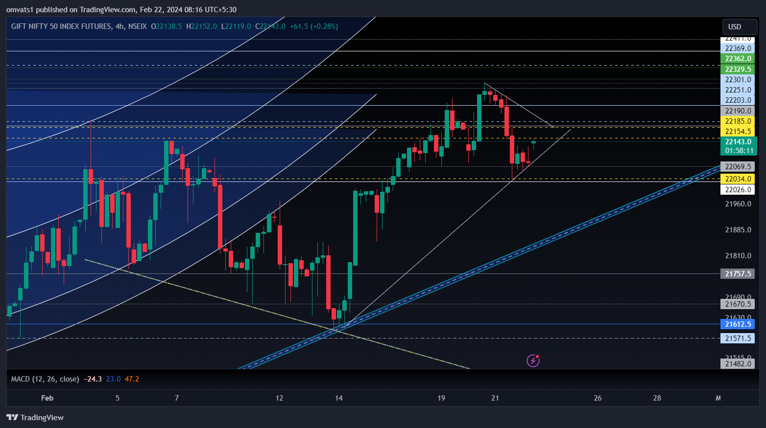 NSEIX:NIFTY1! Chart Image by omvats1