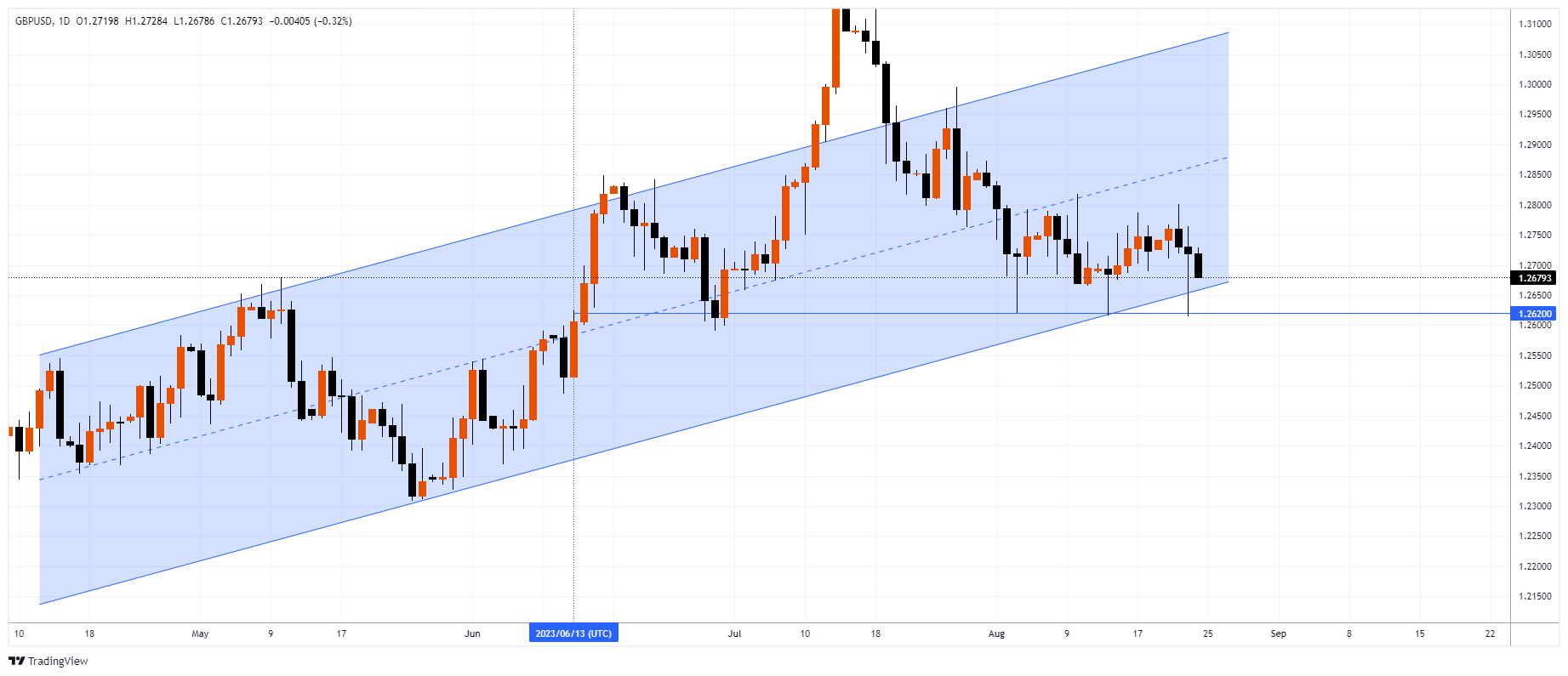 GBPUSD Chart Image