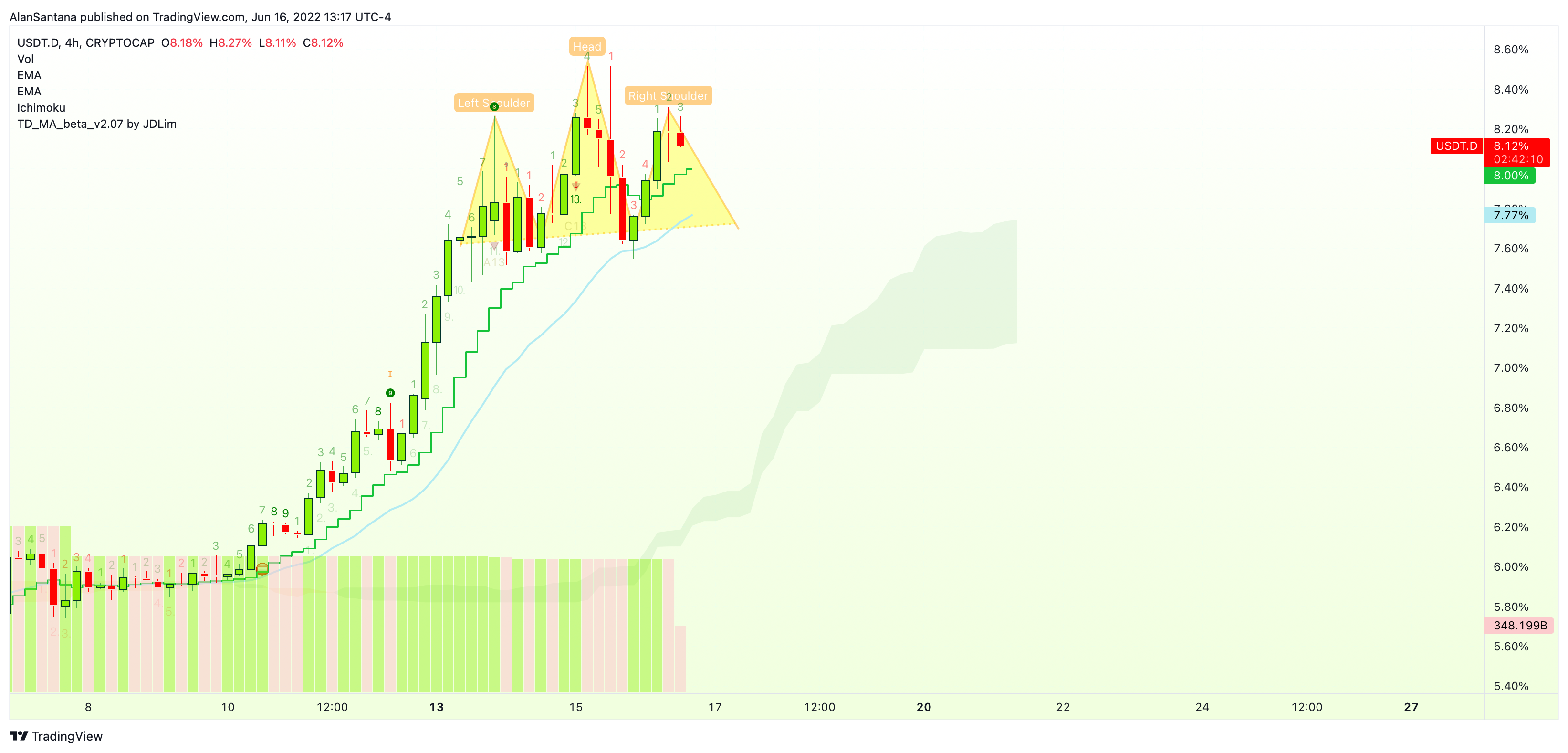CRYPTOCAP:USDT.D Chart Image by MasterAnanda