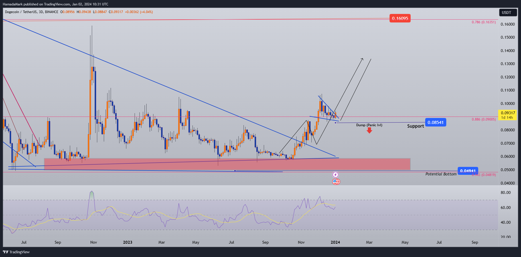 BINANCE:DOGEUSDT Chart Image by HamadaMark