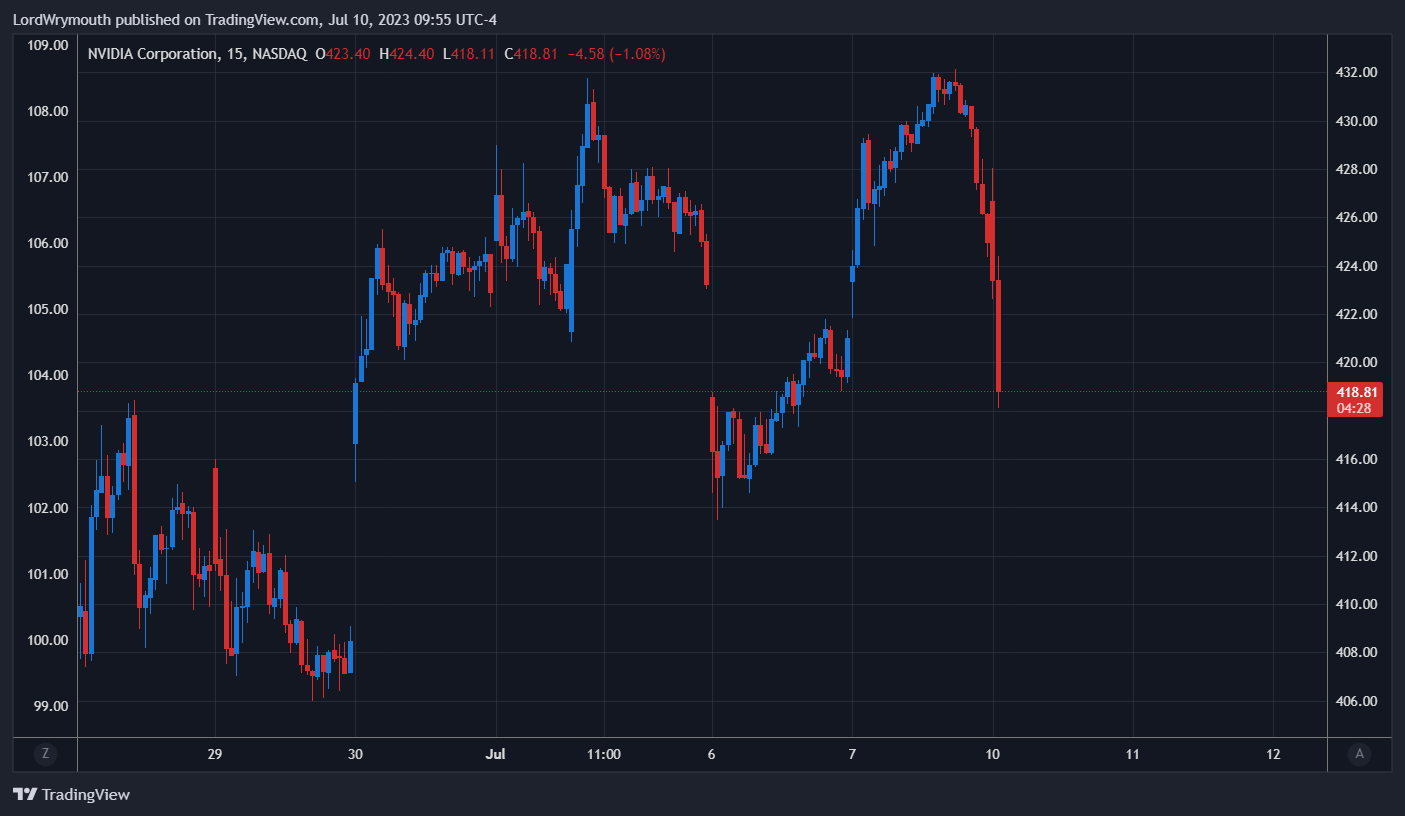 NASDAQ:NVDA Chart Image by LordWrymouth