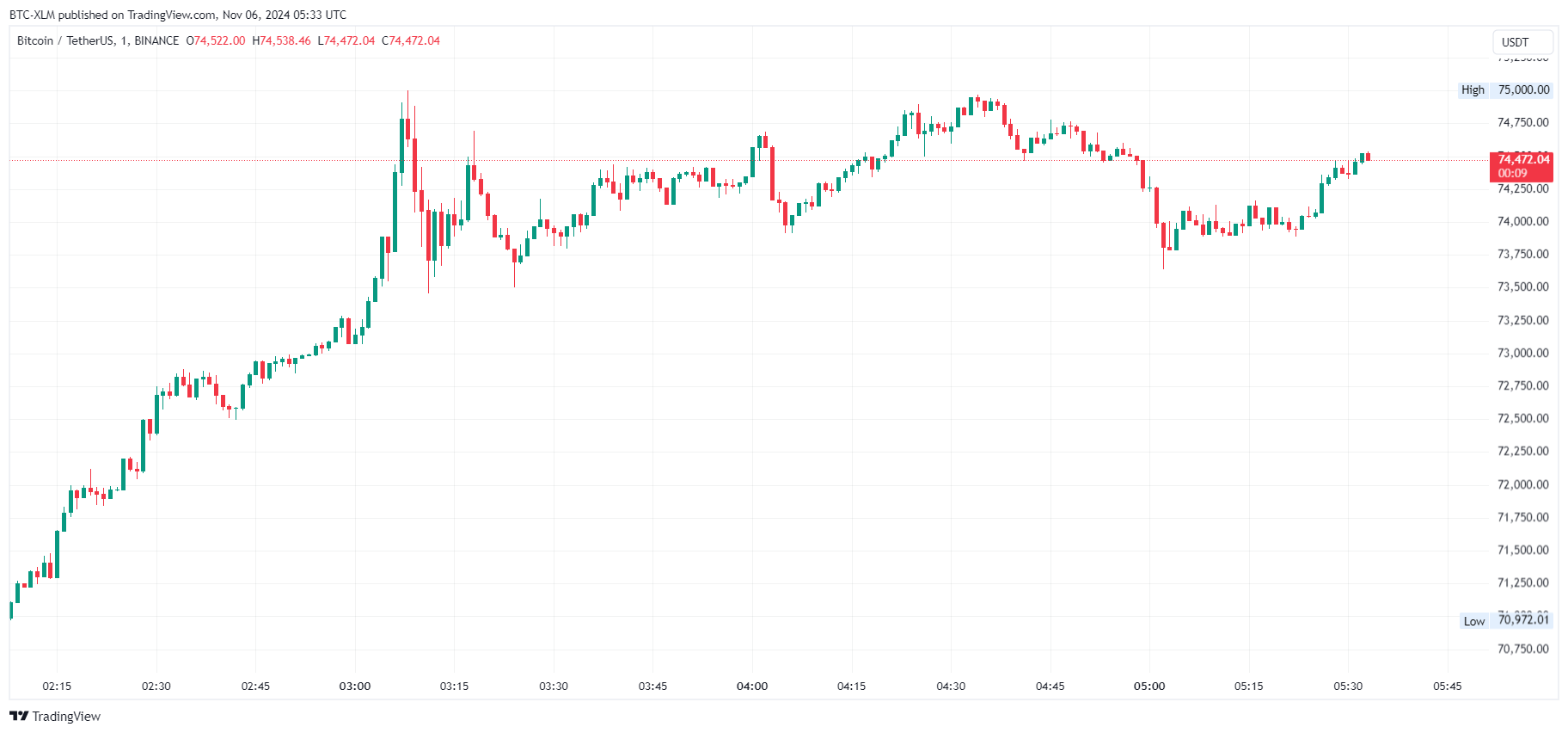 BINANCE:BTCUSDT Chart Image by BTC-XLM