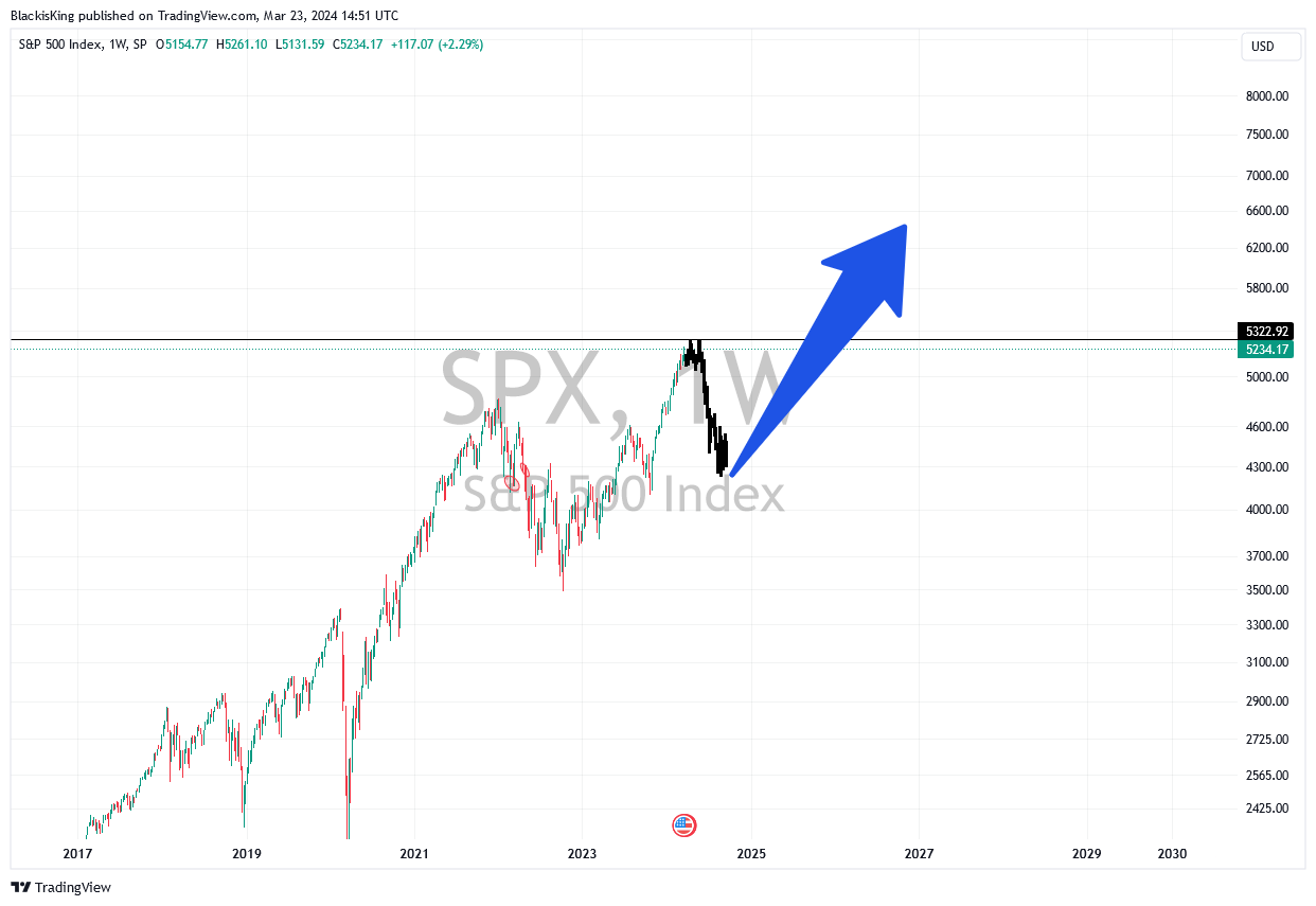 SP:SPX Chart Image by BlackisKing