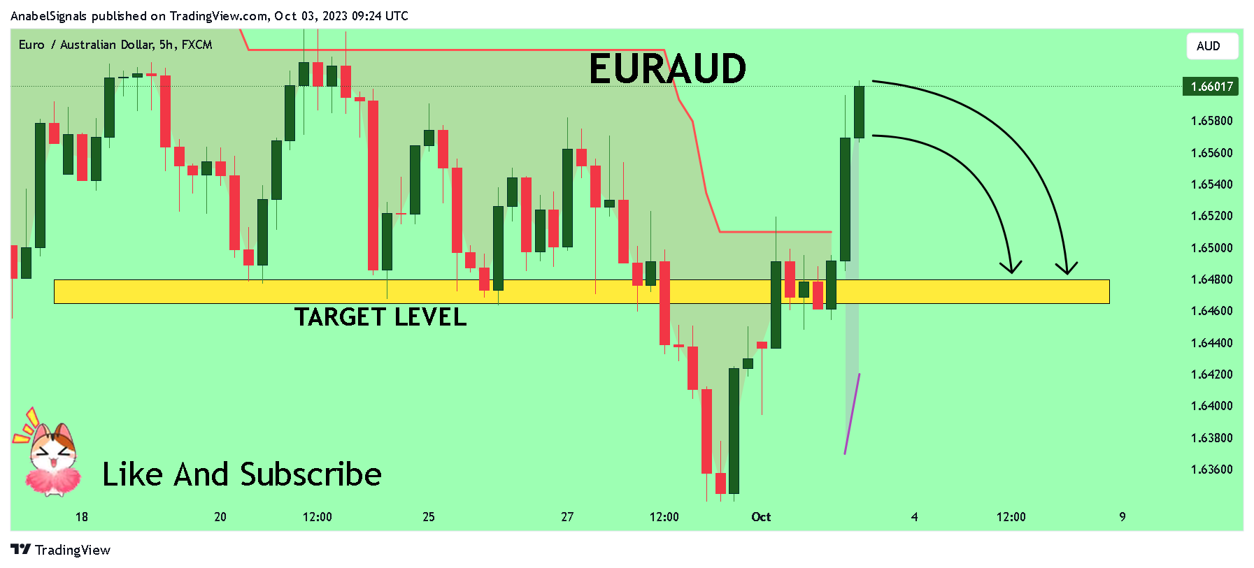 FX:EURAUD Chart Image by AnabelSignals