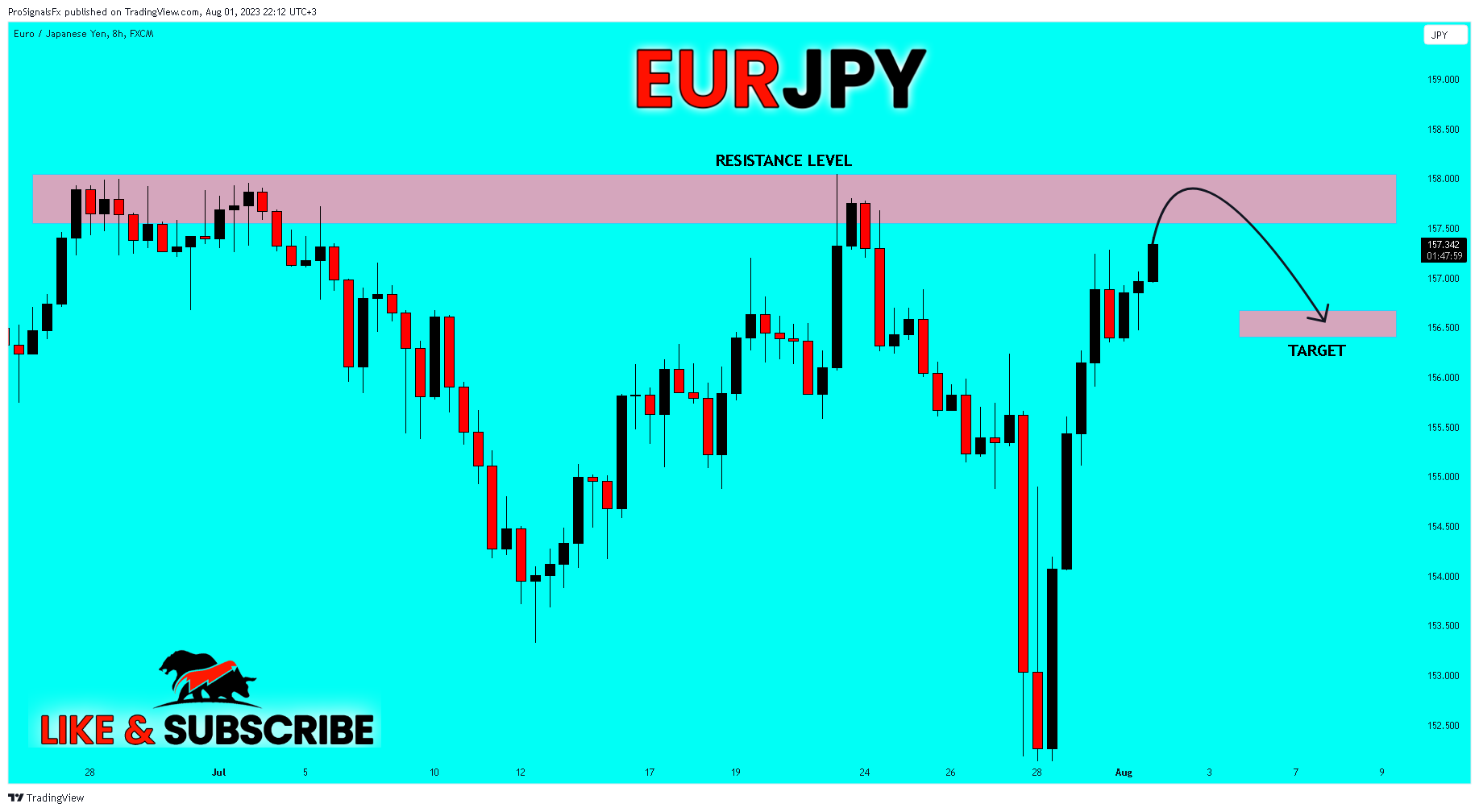 FX:EURJPY Chart Image by ProSignalsFx
