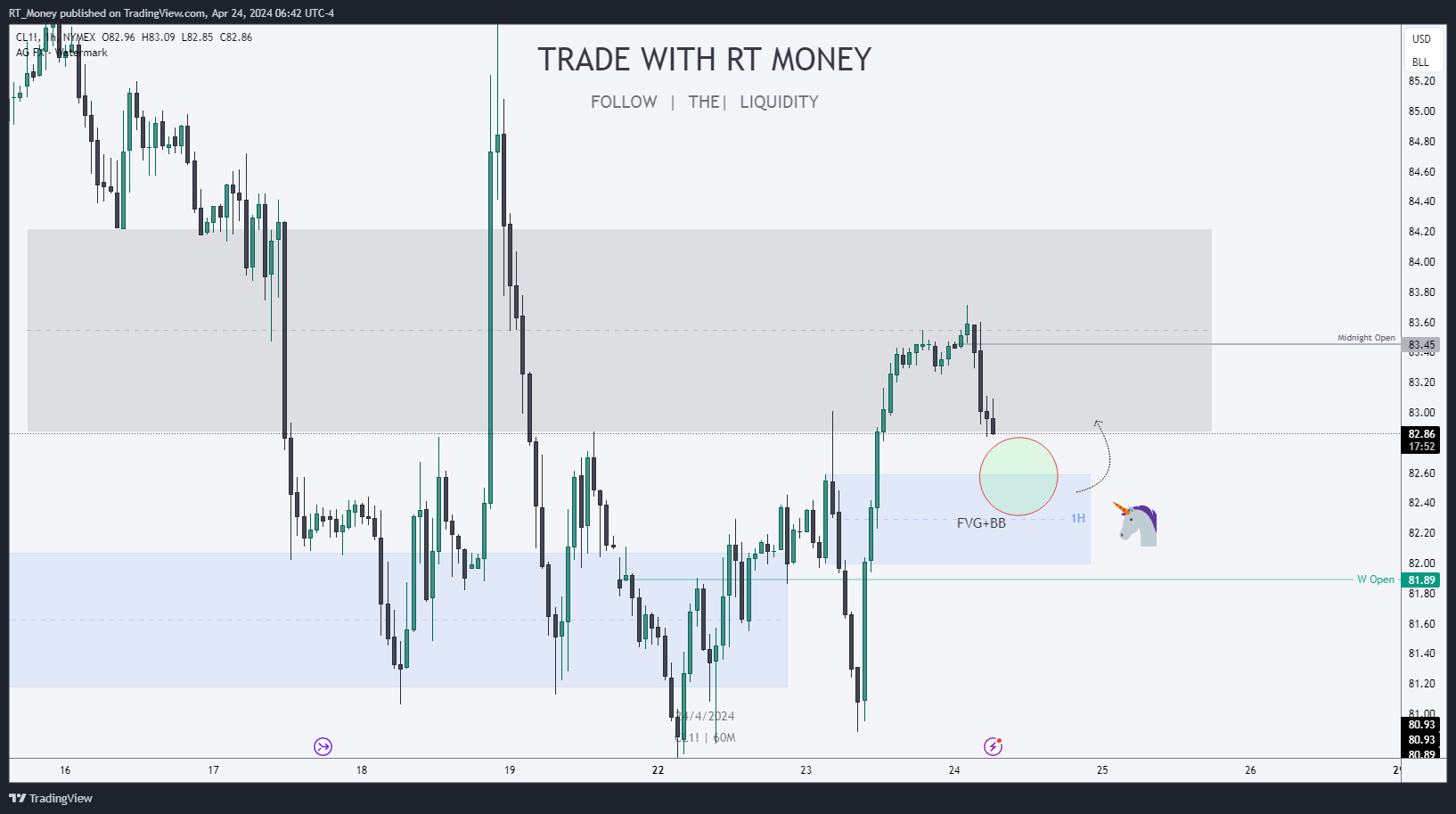 NYMEX:CL1! Chart Image by RT_Money