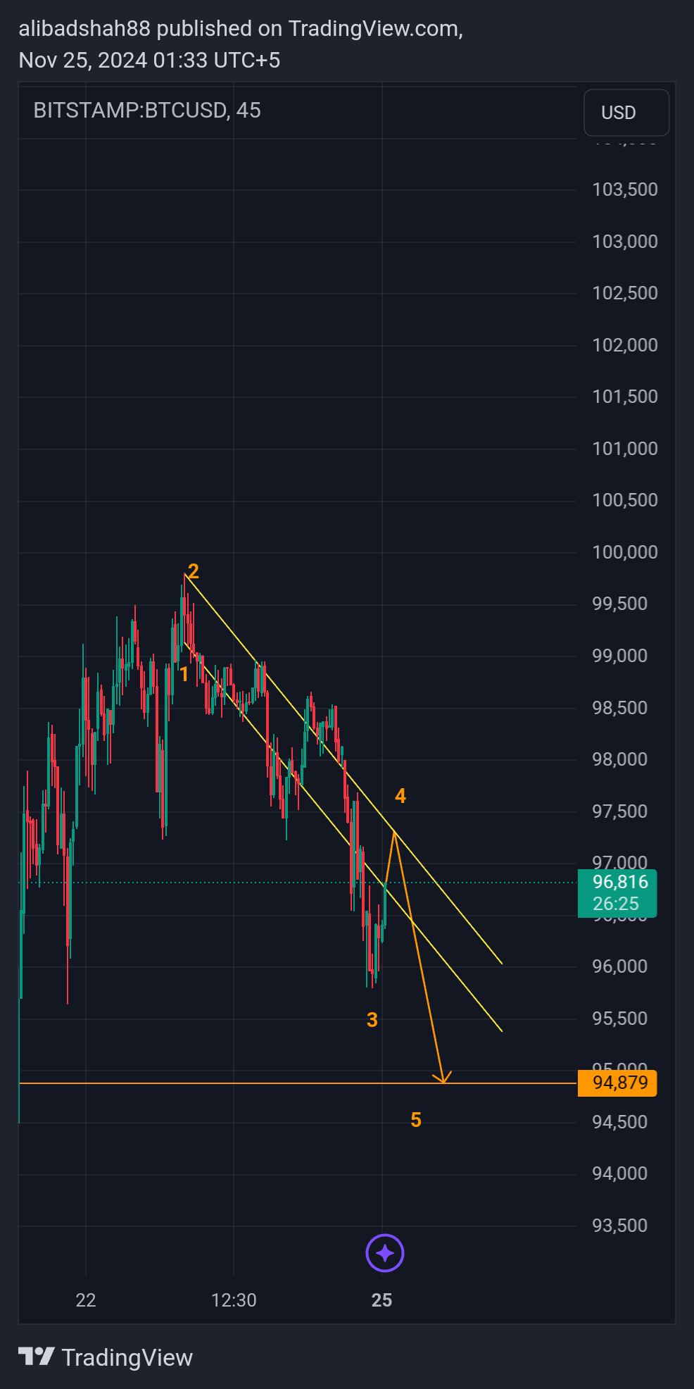 BITSTAMP:BTCUSD Chart Image by alibadshah88