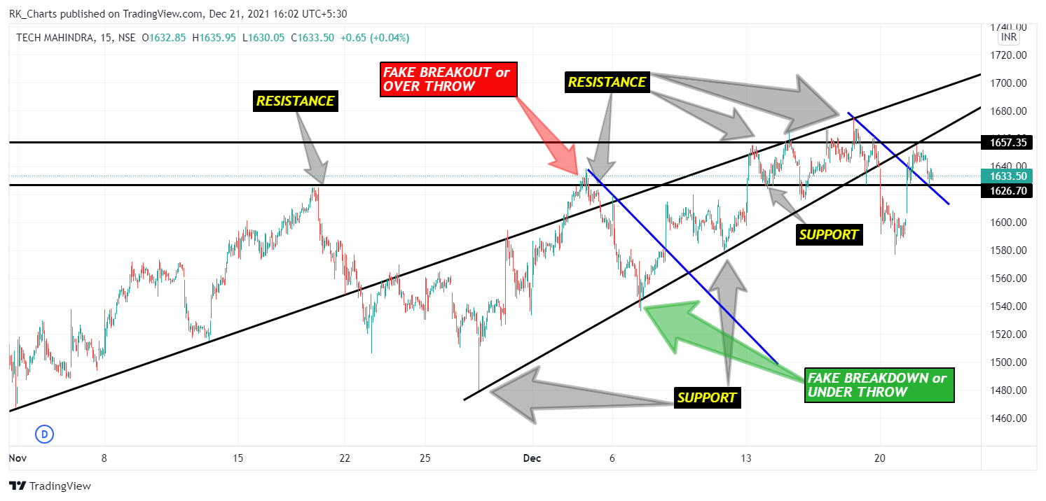 NSE:TECHM Chart Image by RK_Chaarts