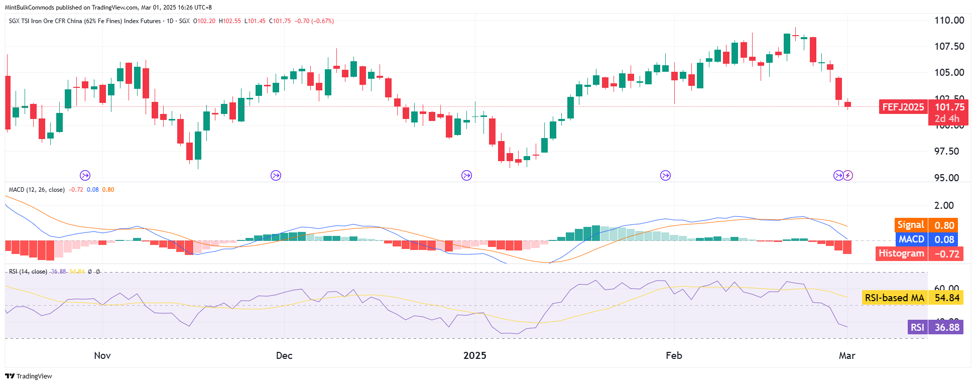 SGX_DLY:FEF2! Chart Image by MintBulkCommods