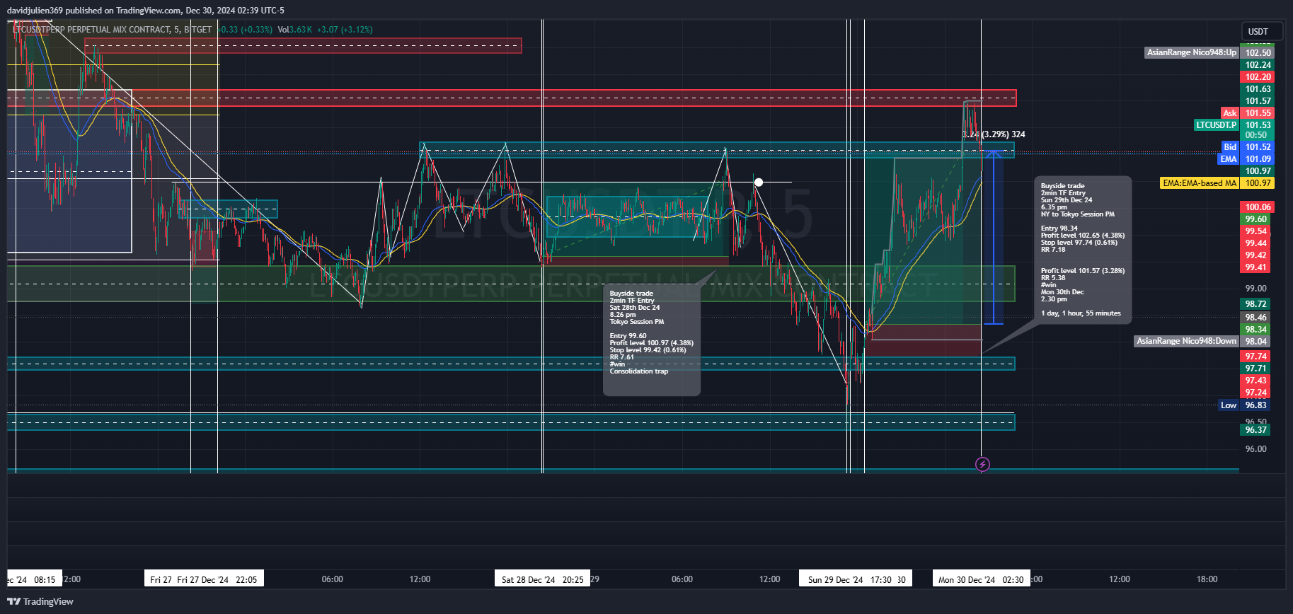 BITGET:LTCUSDT.P Chart Image by davidjulien369