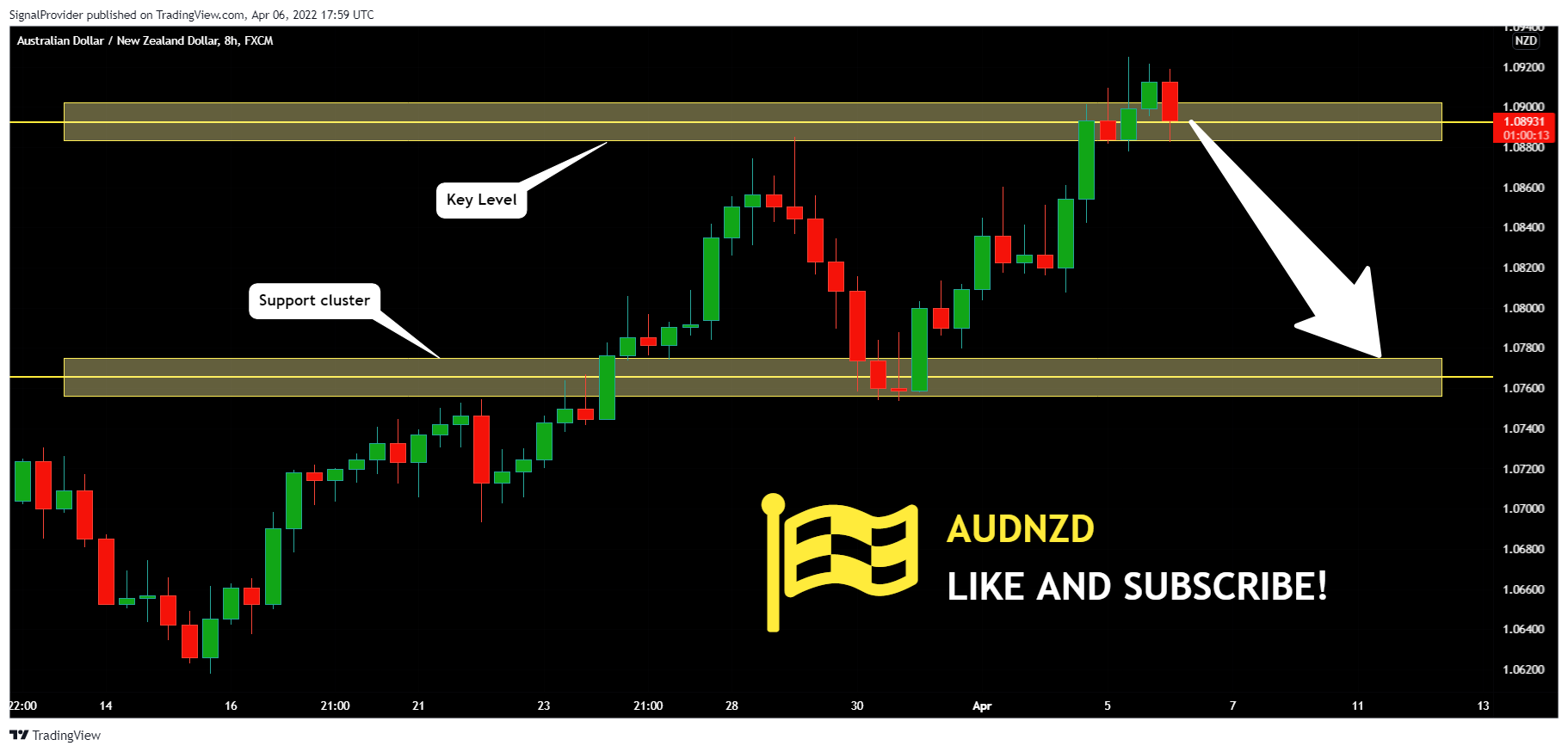 FX:AUDNZD Chart Image by SignalProvider