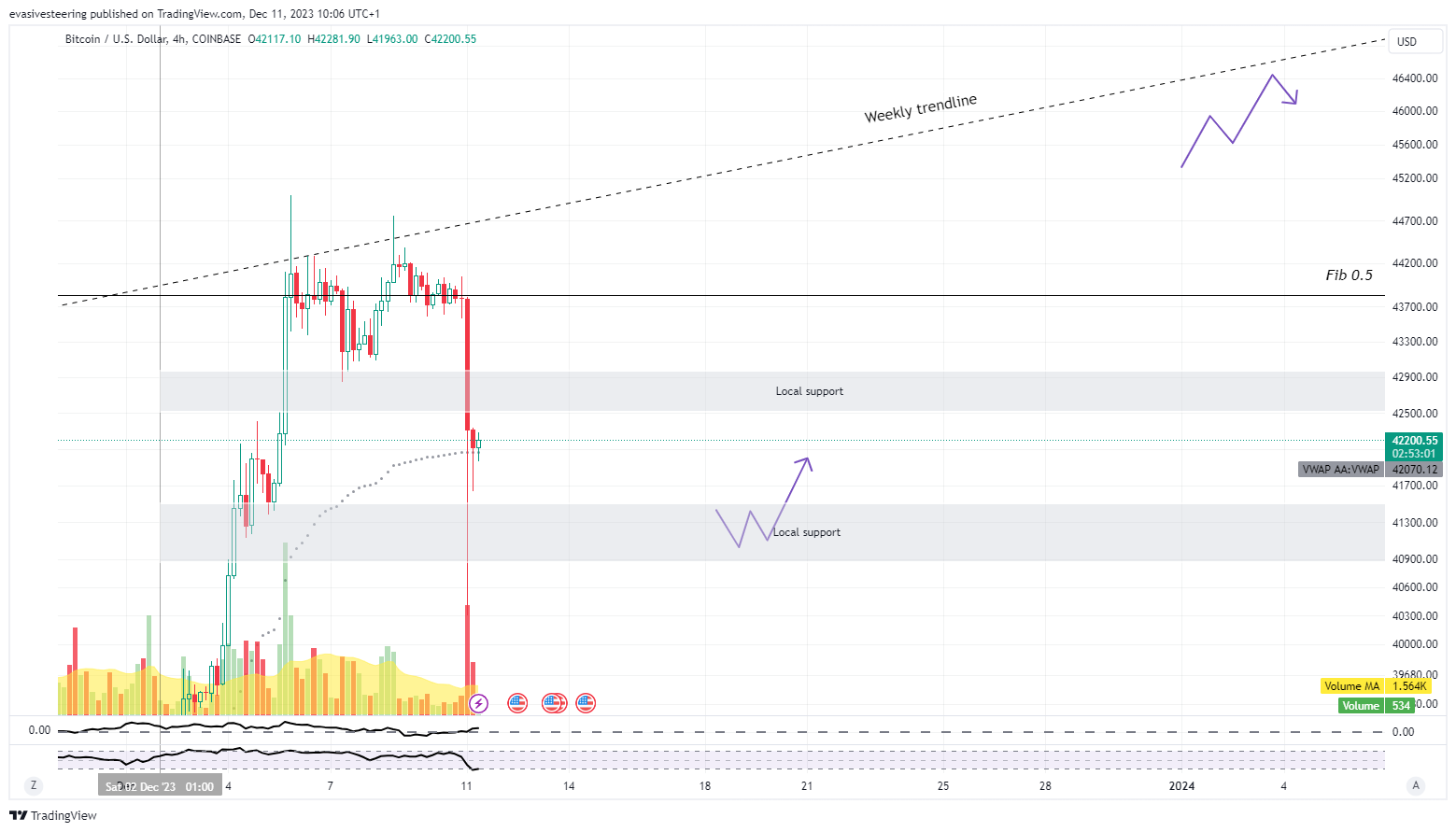 COINBASE:BTCUSD Chart Image by evasivesteering