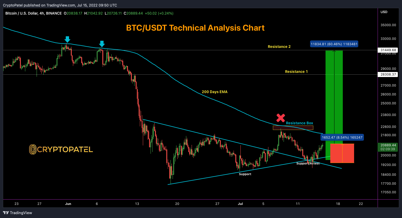 BINANCE:BTCUSD Chart Image by CryptoPatel