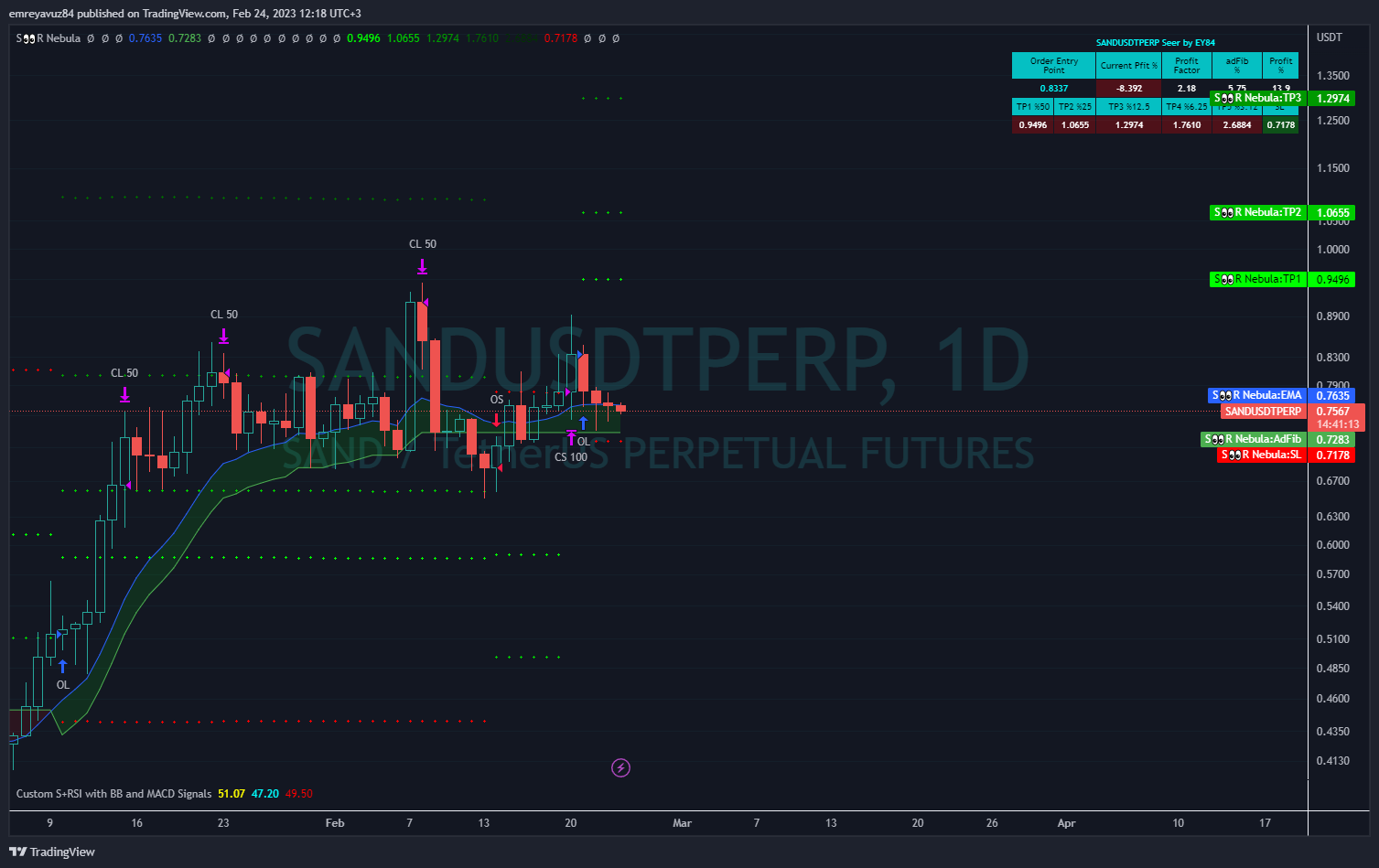 BINANCE:SANDUSDTPERP Chart Image by emreyavuz84