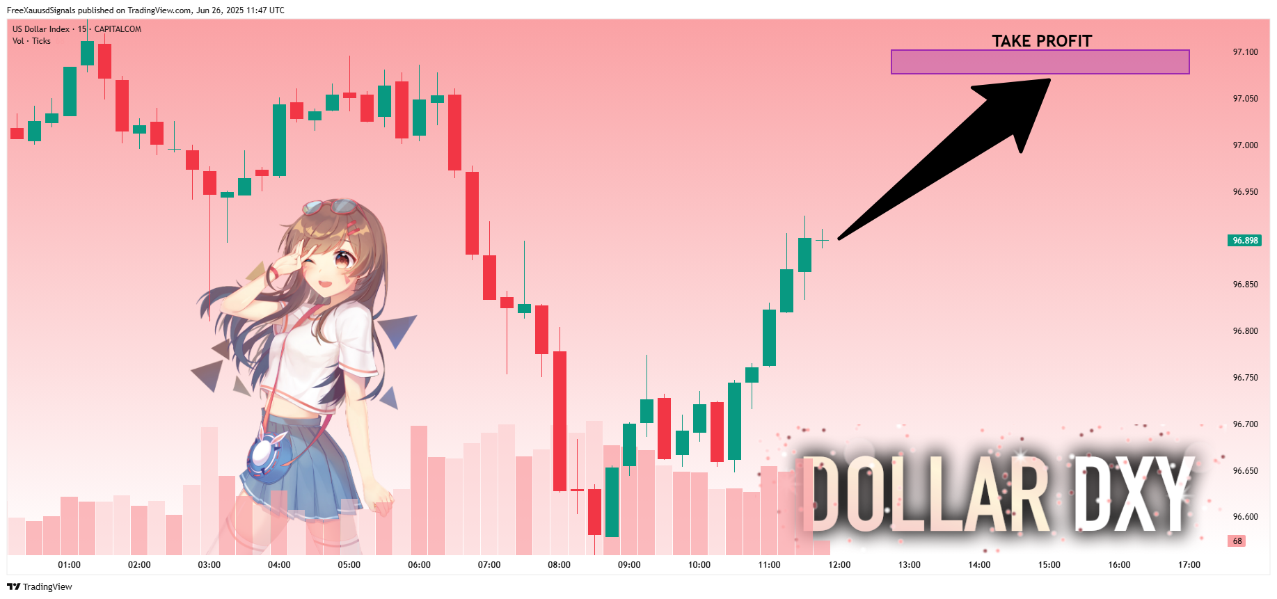 CAPITALCOM:DXY Chart Image by FreeXauusdSignals