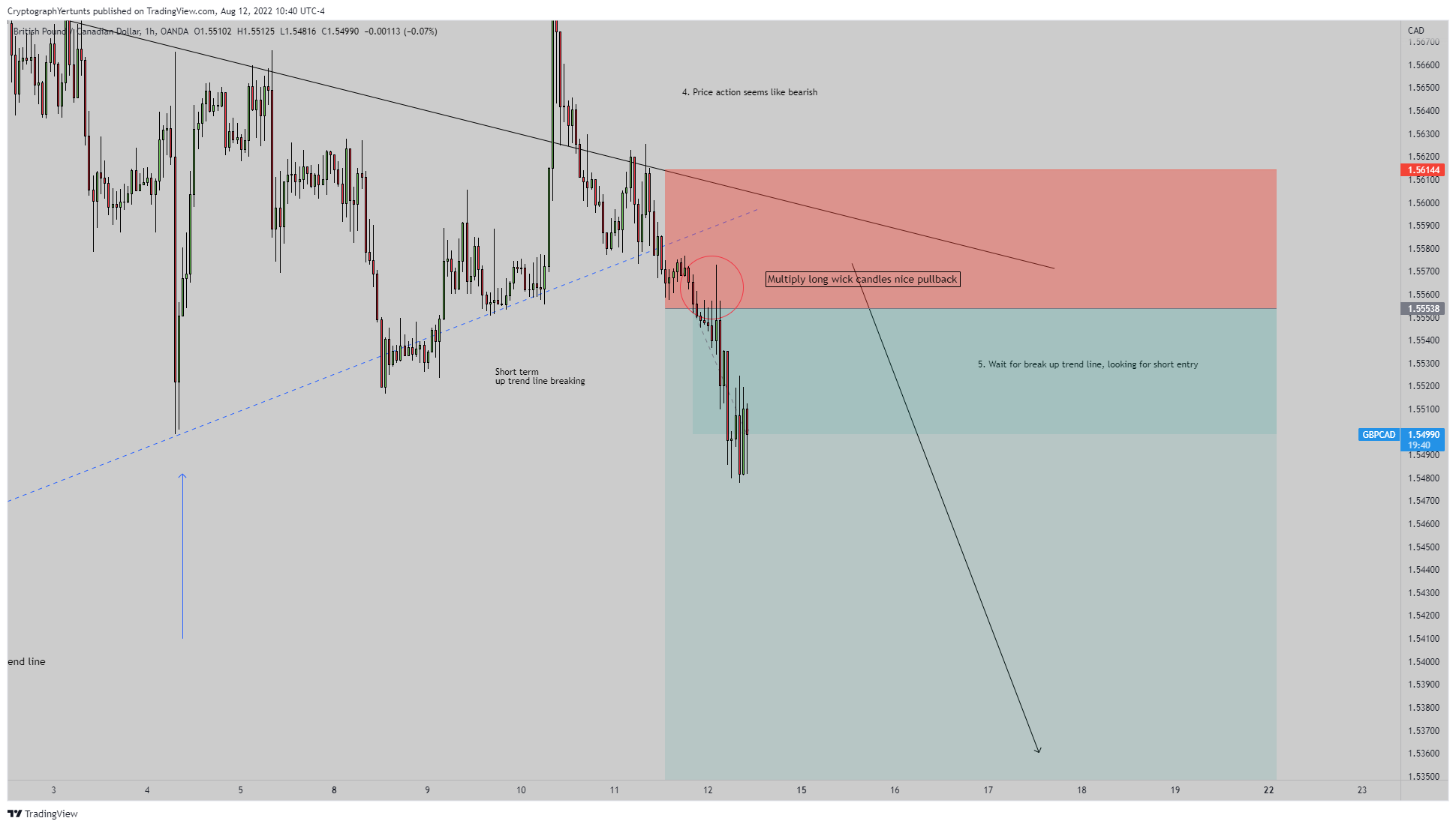 OANDA:GBPCAD Chart Image by YertuntsTrader