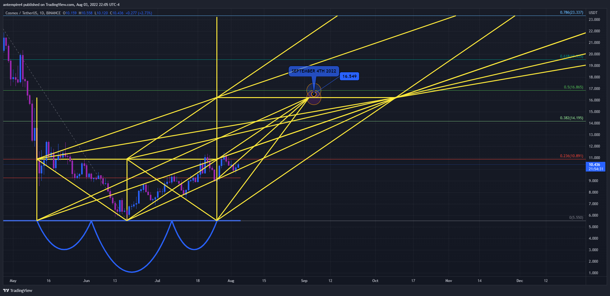 BINANCE:ATOMUSDT Chart Image by antempire4