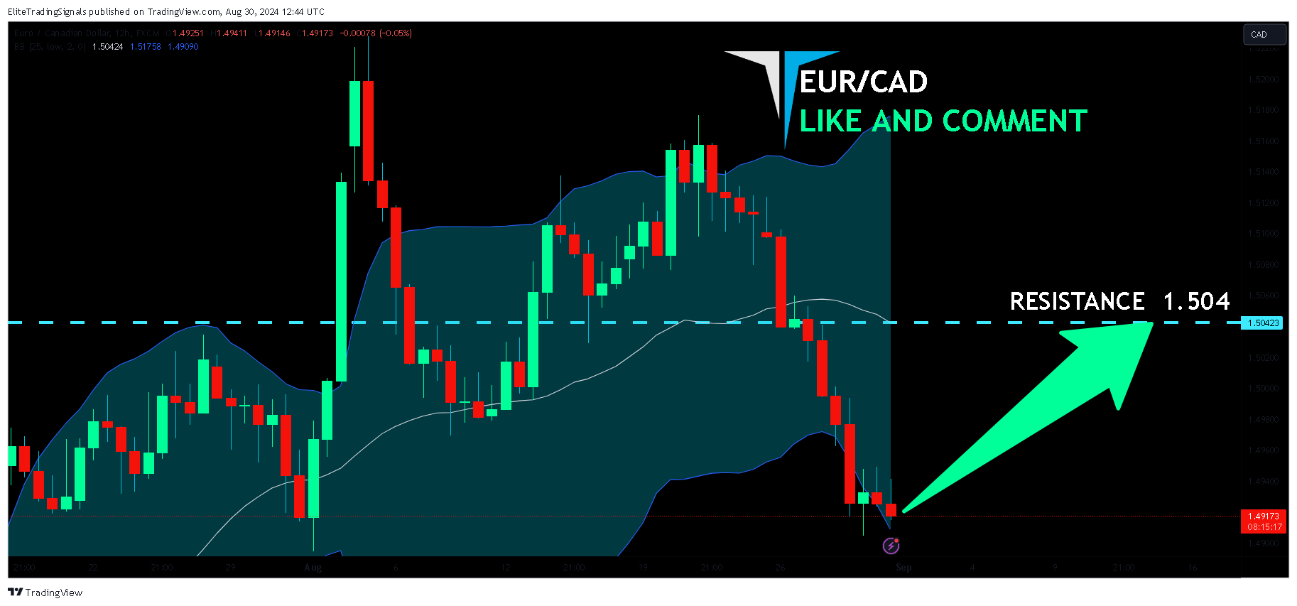 FX:EURCAD Chart Image by EliteTradingSignals