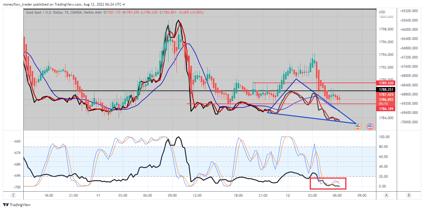 OANDA:XAUUSD Chart Image by moneyflow_trader