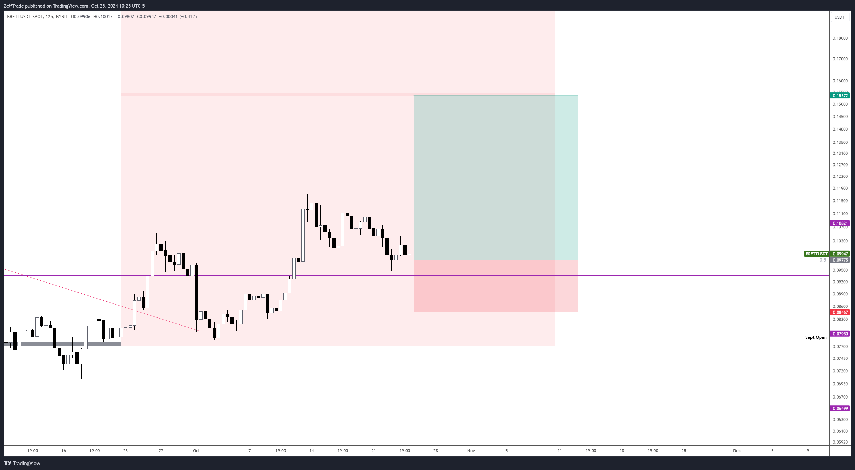 BYBIT:BRETTUSDT Chart Image by ZelfTrade