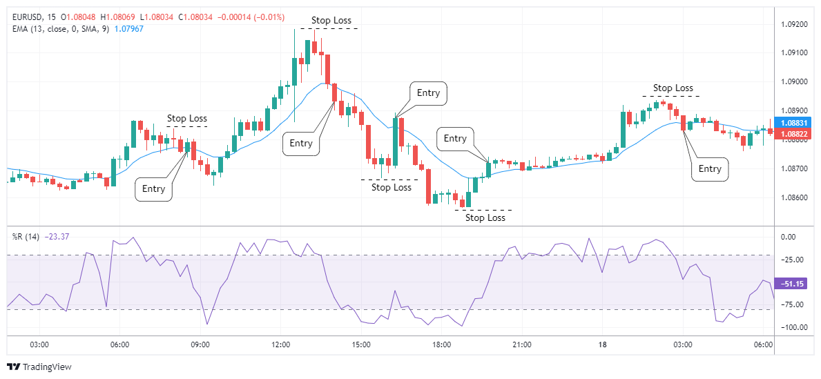 EURUSD Chart Image