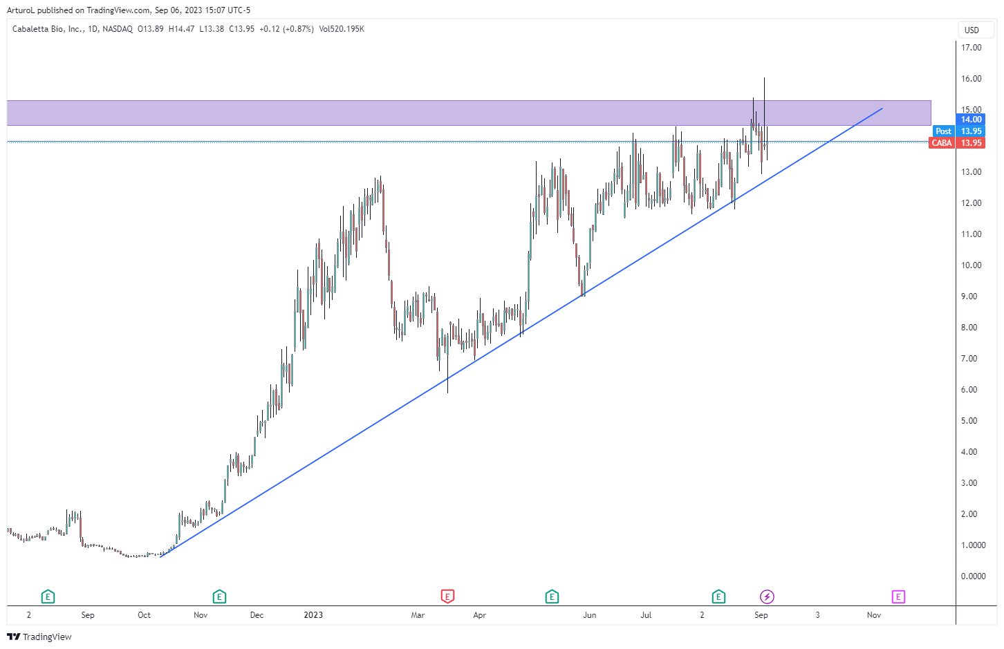 NASDAQ:CABA Chart Image by ArturoL