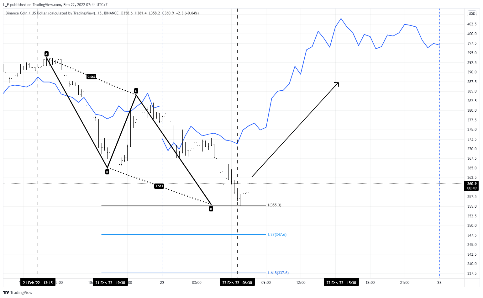 BINANCE:BNBUSD Chart Image by L_F