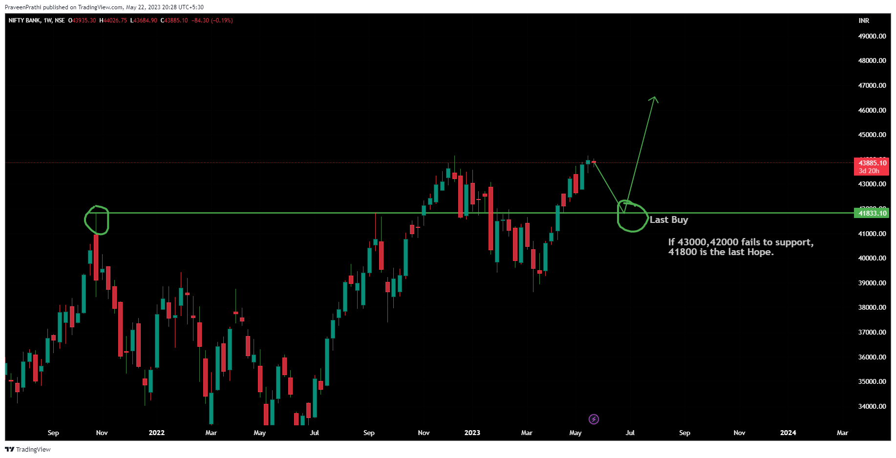 NSE:BANKNIFTY Chart Image by IIT-Trader