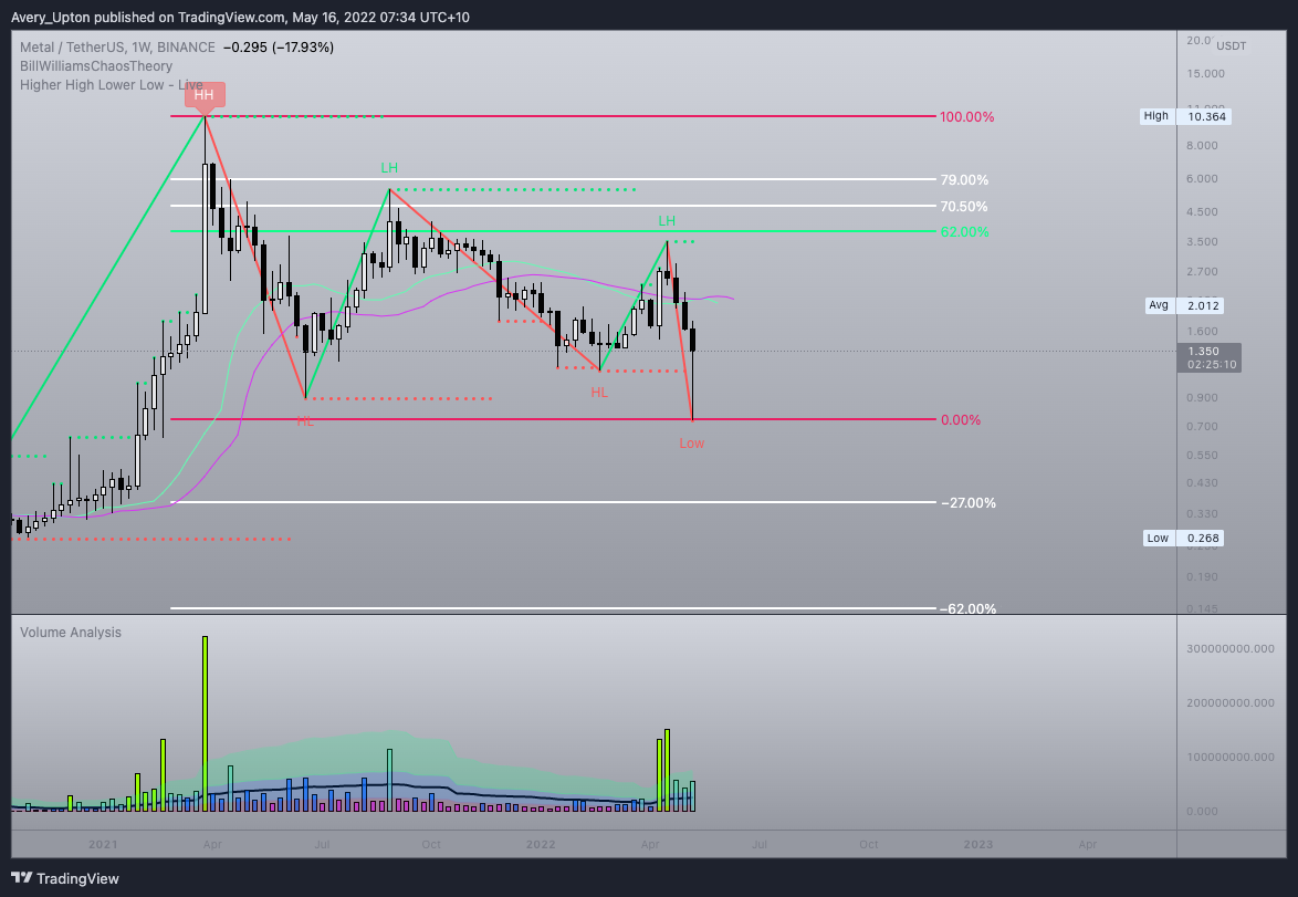 BINANCE:MTLUSDT Chart Image by Avery_Upton