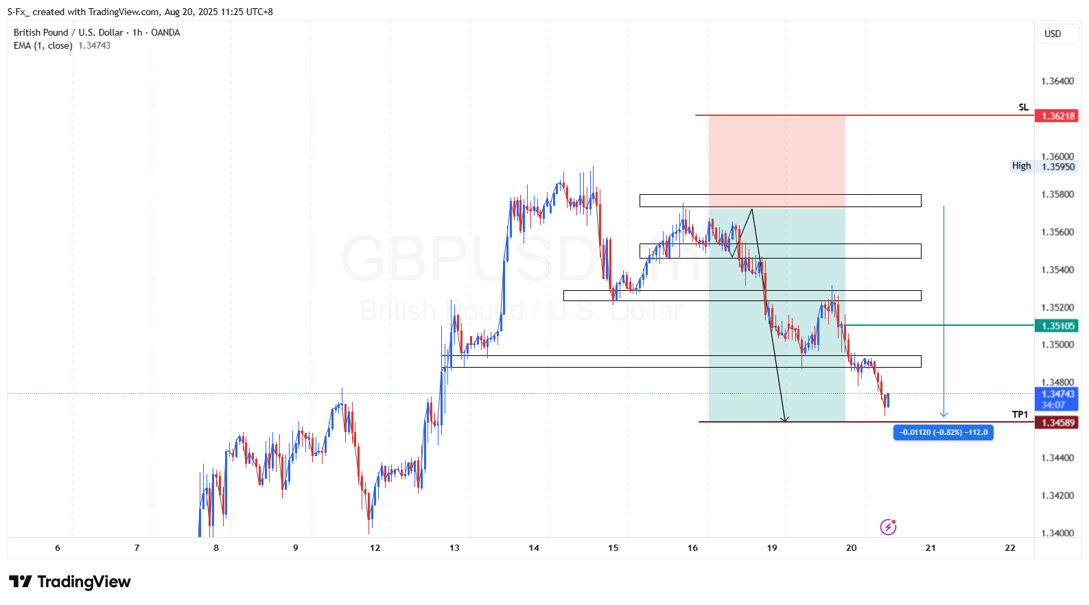 OANDA:GBPUSD Chart Image by S-Fx_