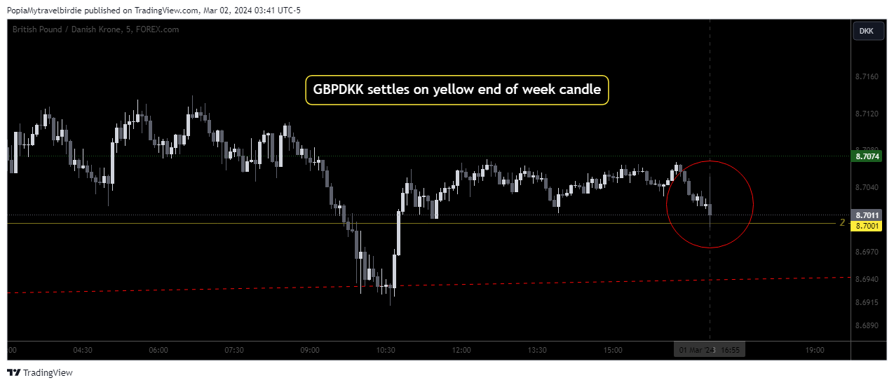 FOREXCOM:GBPDKK Chart Image by PopiaMytravelbirdie