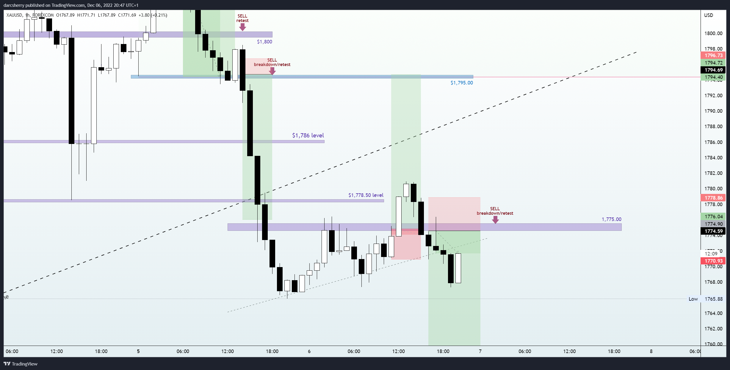 FOREXCOM:XAUUSD Chart Image by darcsherry