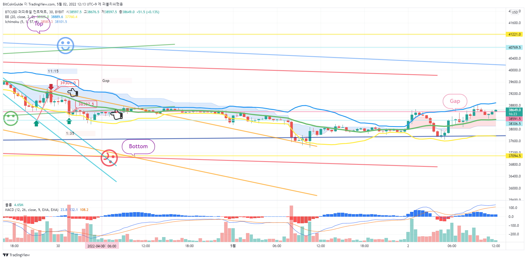 BYBIT:BTCUSD Chart Image by BitCoinGuide