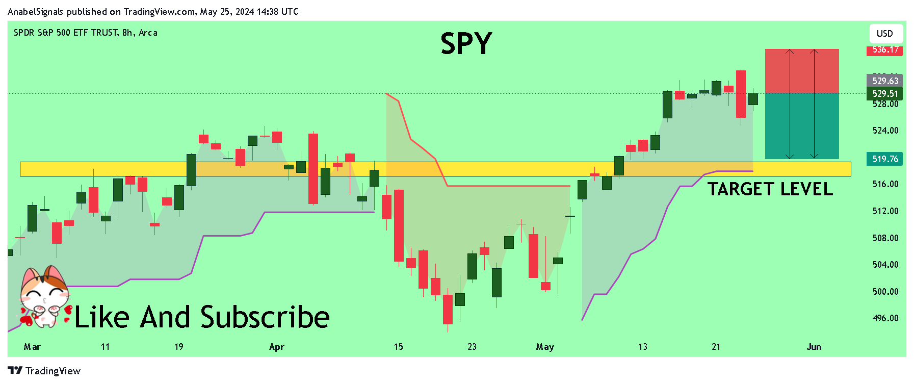 BATS:SPY Chart Image by AnabelSignals