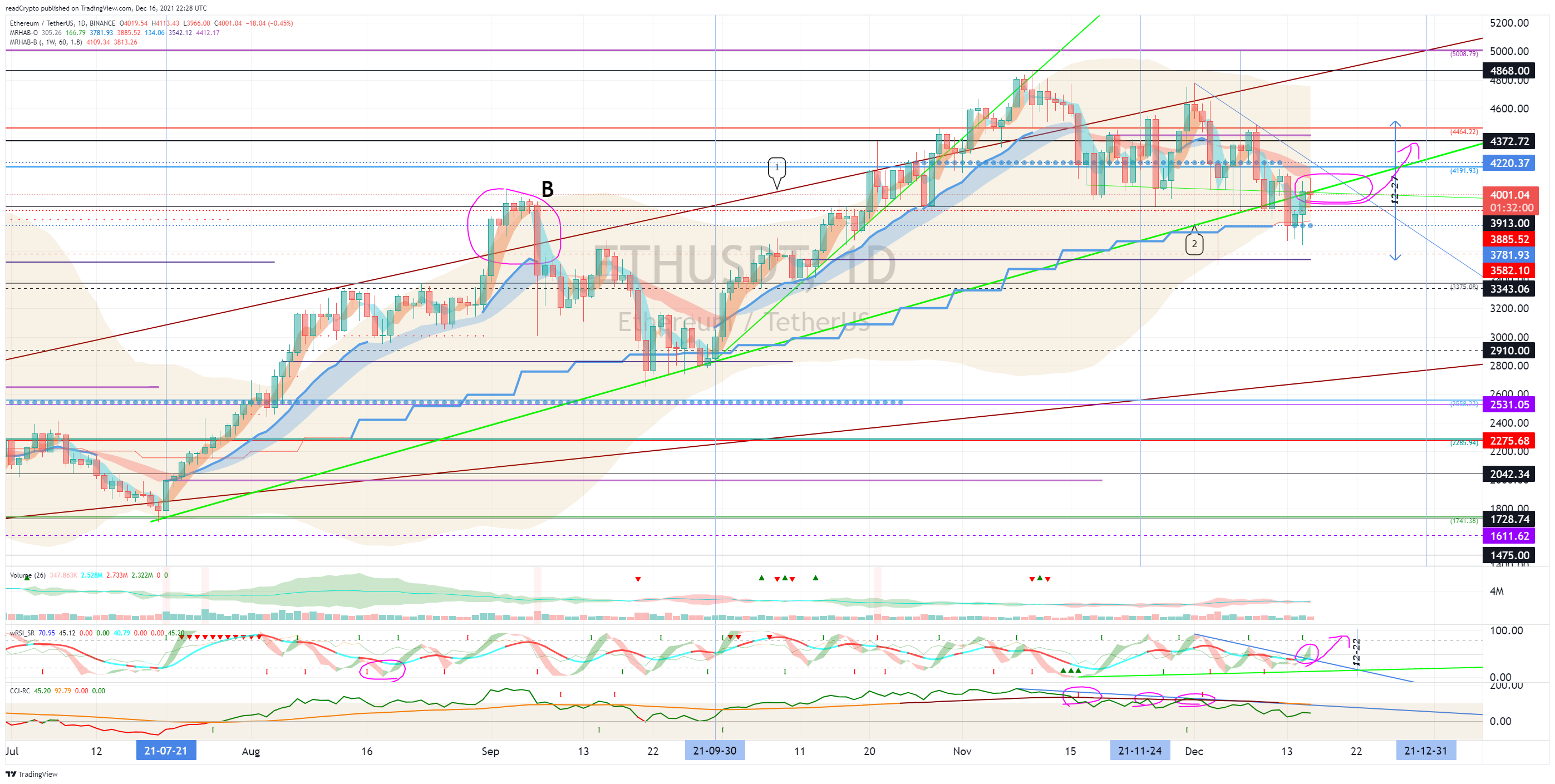 BINANCE:ETHUSDT Chart Image by readCrypto