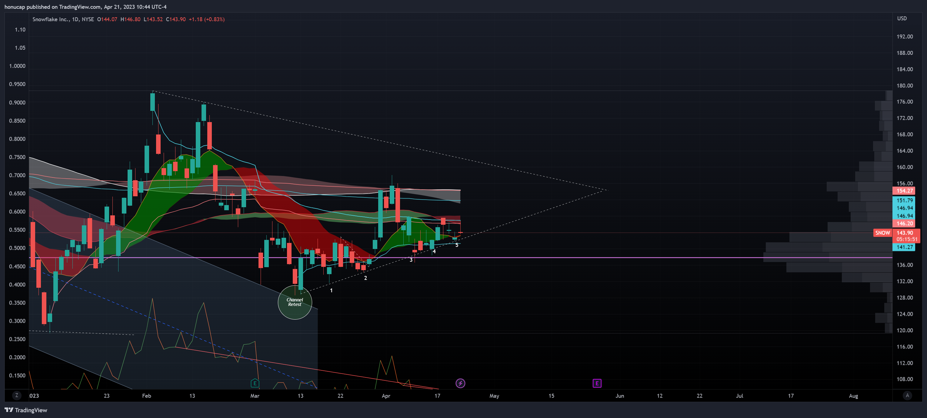 NYSE:SNOW Chart Image by honucap